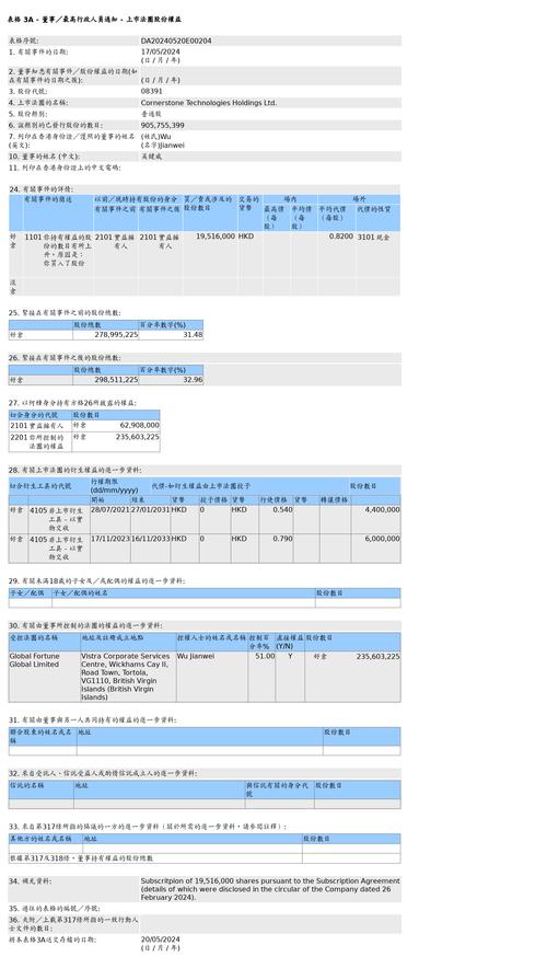 基石科技控股(08391)拟授出合共约6476.2万港元的表现花红或相称
数量的嘉奖
股