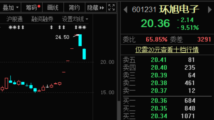 机构调研连续低位 电子行业最受关注