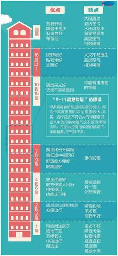 怎样
选择最佳楼层以提拔
居住体验?