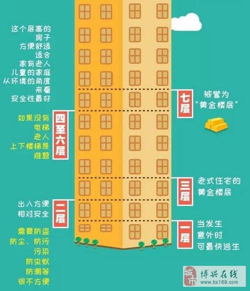 高层住宅选择楼层时应克制哪些层?