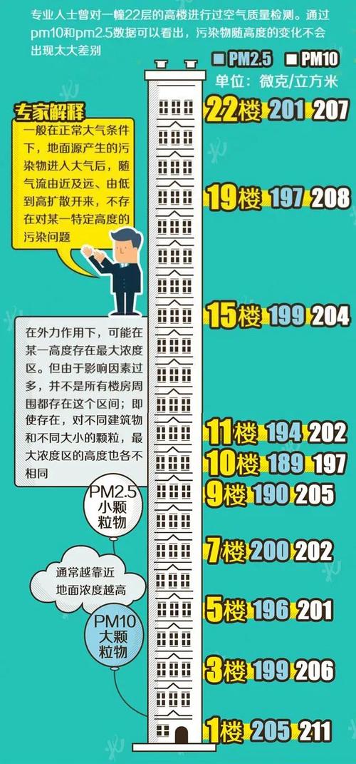 高层住宅选择楼层时应思量
哪些因素?