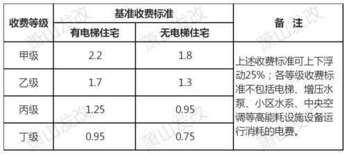 物业费盘算
基准是关照
日还是交房日?