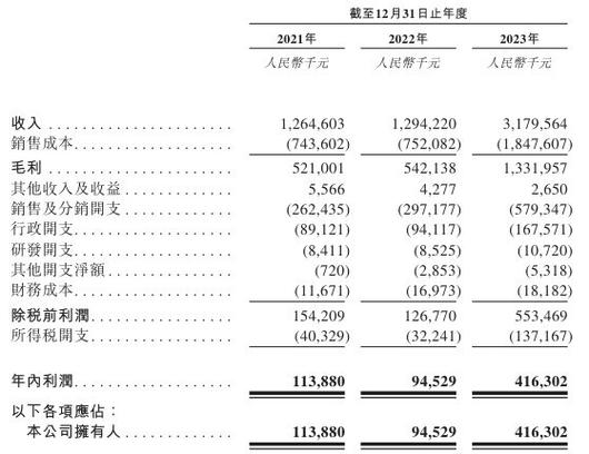 新股消息 | 荣利营造控股递表港交所 为2023年香港最大的电缆及民用管道安装分包商