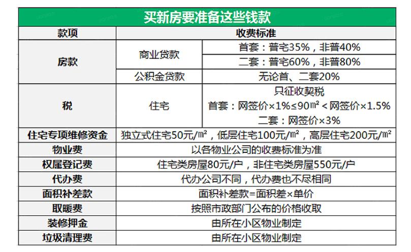 买房要交什么税费?