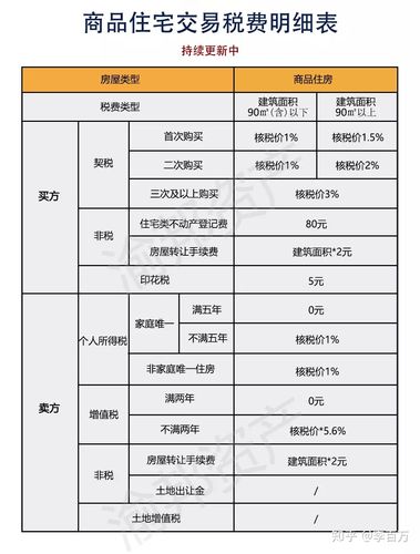 房屋税费怎么算?