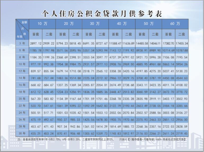 房贷月供是多少?