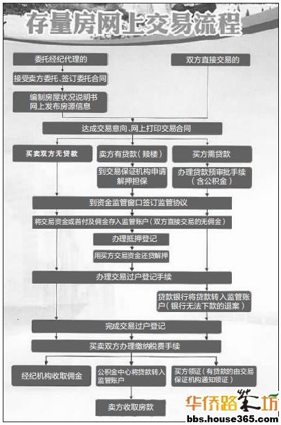 二手房网签流程包罗
哪些步调
?