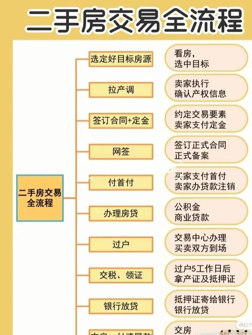 二手房转让流程与交易
流程有何差别?