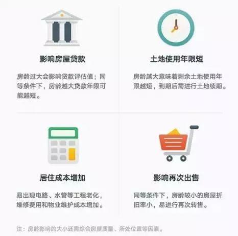 购买二手房时,房龄有何限定
?