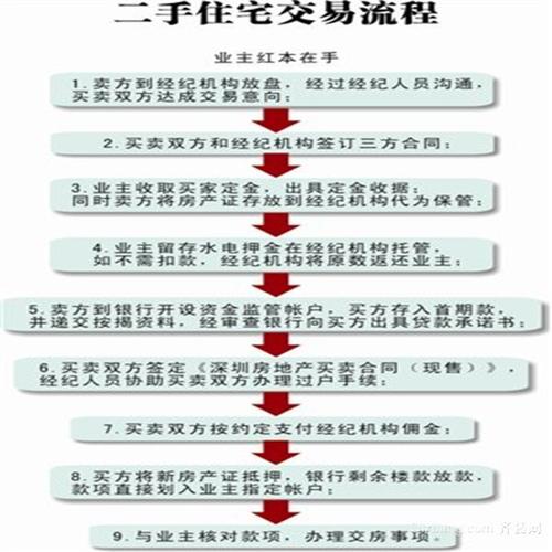 二手房过户必要
多长时间?