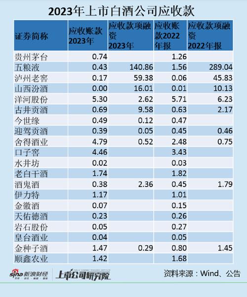 五粮液:2023 年贩卖
收入 833 亿,净利润 302 亿