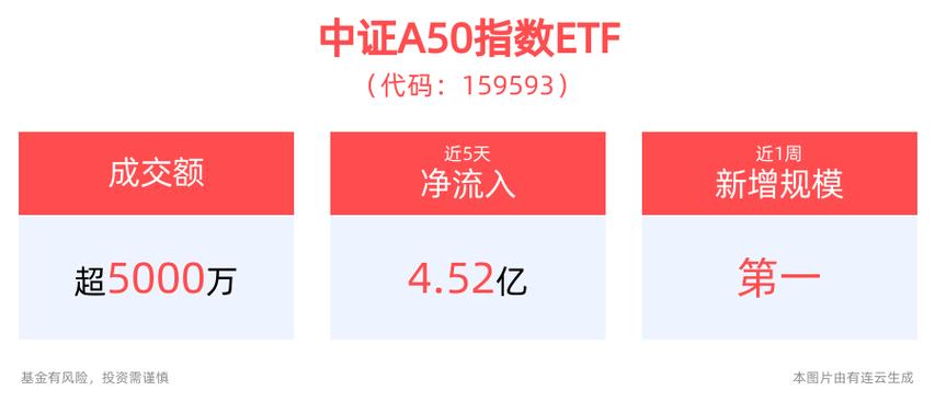 再破50亿元大关!安全
中证A50ETF(159593)规模增长不绝加快
!