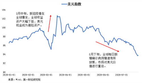 邦达亚洲:经济数据表现疲软 美元指数小幅收跌