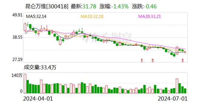 昆仑万维实控人答应5年不减持+5年分红全增持,助力中国资源
市场发展