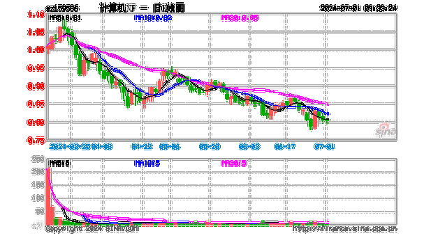 财税数字化领涨,盘算
机ETF南边
(159586)涨超2%