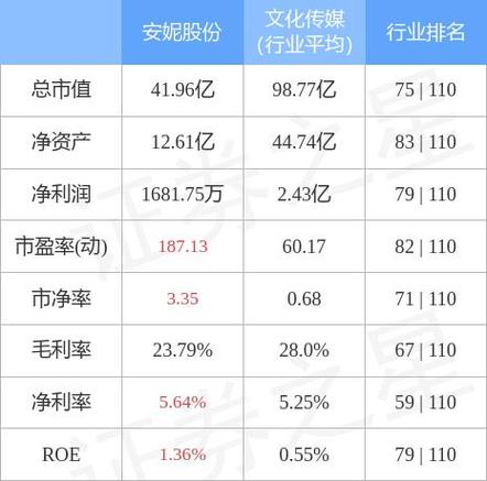 安妮股份(002235)盘中异动 股价振幅达8.23% 上涨8.23%(07-02)
