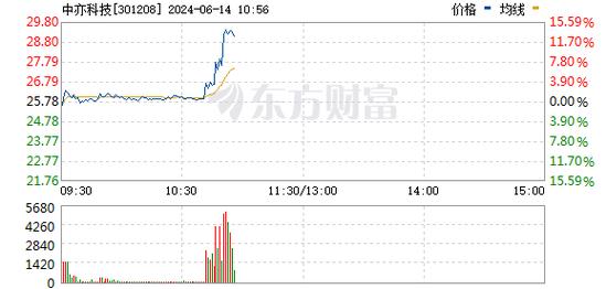 中亦科技(301208)盘中异动 股价振幅达6.69% 上涨6.15%(07-02)