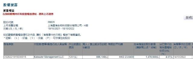 昊海生物科技(06826.HK)7月2日耗资130.9万港元回购4.09万股