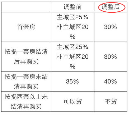 贷款买房的最低首付是多少?