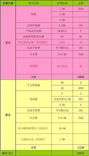 购买二手房必要
付出
哪些费用?