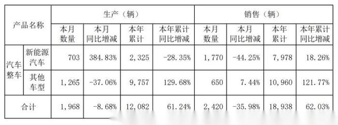 力帆科技6月新能源车销量降逾五成 控股股东出资布局
拟调解