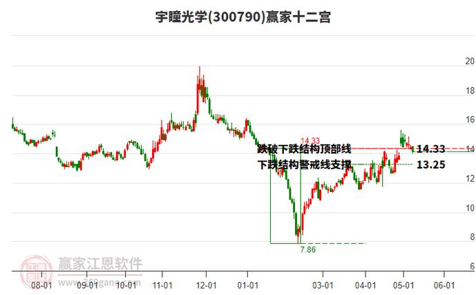 宇瞳光学(300790):MACD指标DIF线上穿0轴-技能
指标上后市看多(07-04)