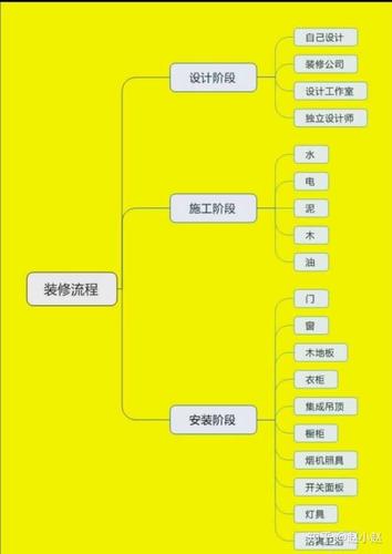 房屋装修的根本
次序
是什么?