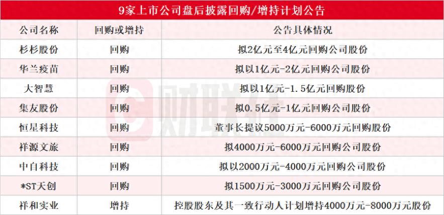 近10家上市公司盘后披露回购或增持筹划
公告 卓郎智能董事长发起
最高1亿元回购并注销