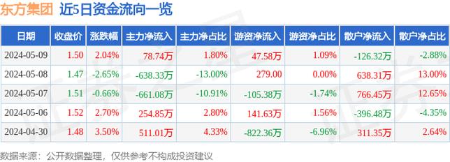 东方团体
(600811)盘中异动 股价振幅达4.71% 上涨5.88%(07-05)