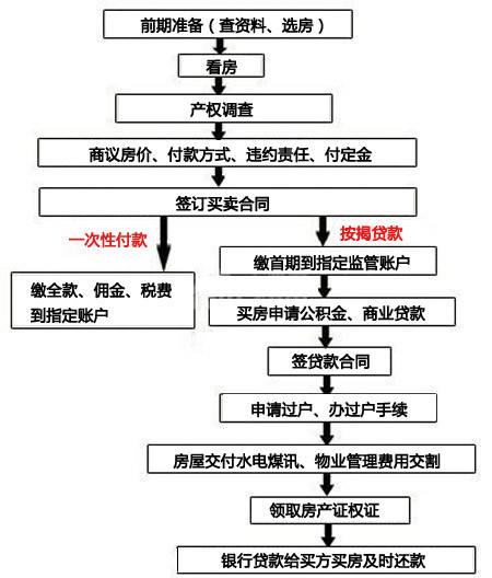 二手房买卖
业务
中过户与放款的次序
是怎样的?