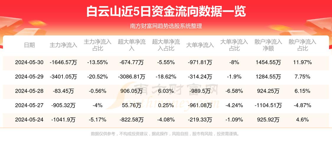 白云山(600332):股价乐成
突破年线压力位-后市看多(涨)(07-05)