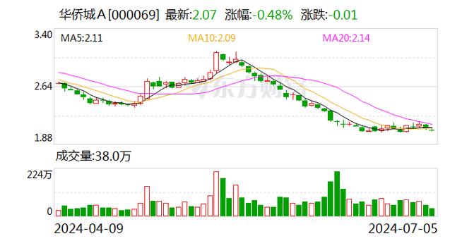 华侨城A:上半年净利润预计亏损9亿元―12.5亿元