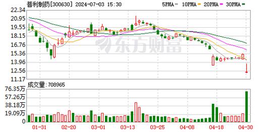 普利制药:2023年度净利润8592.29万元,同比降落
70.87%