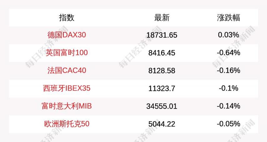 德国 DAX30 指数涨 0.09%:英法西意指数均下跌