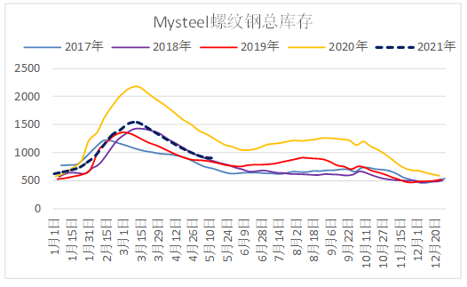 螺纹:产量回升累库,需求不佳震荡