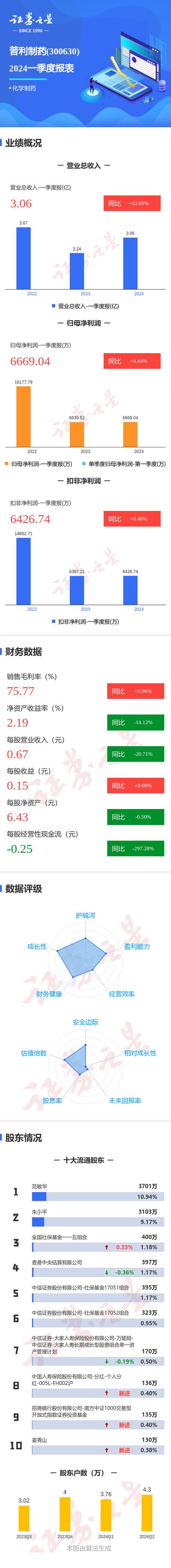 普利制药:2023 年营收 13.04 亿,利润同比降落70.87%