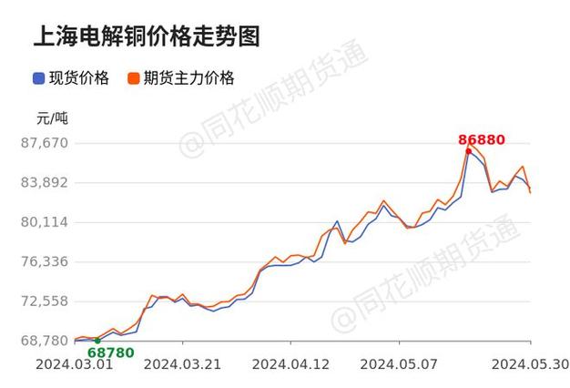 沪铜:下半年或震荡偏强,主力合约代价
约 75000-85000 元/吨