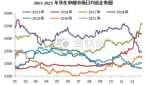 甲醇:二季度产量走低,三季度或以宽幅震荡运举动
主