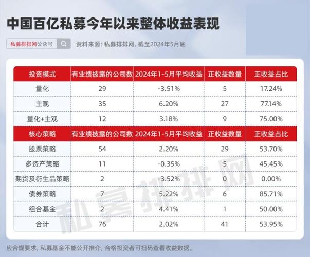 32家百亿元级私募上半年实现浮盈:东方港湾上半年以47.92%的业绩领跑,海南希瓦紧随厥后
浮盈达29.48%