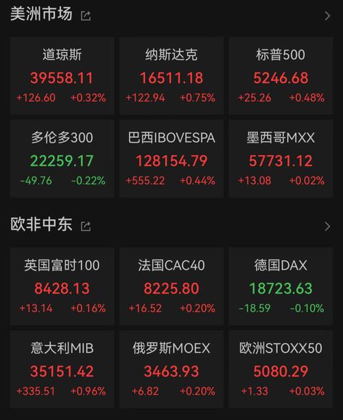 高斯电子涨超28% 周三飙升超143%