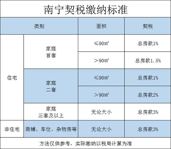 房屋契税的缴纳标准是什么?