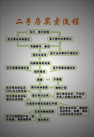 怎样
办理房屋过户手续?