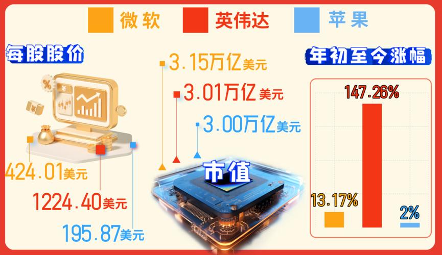 英伟告竣
“环球
市值一哥” 纳指科技QDII还能上车吗?