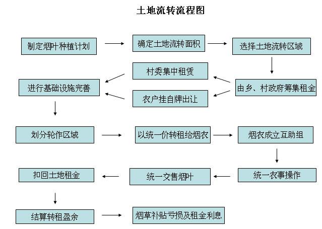 农村地皮
流转的流程是什么?