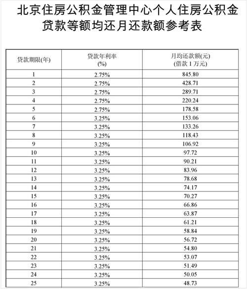 住房贷款限期
选择有何考量?