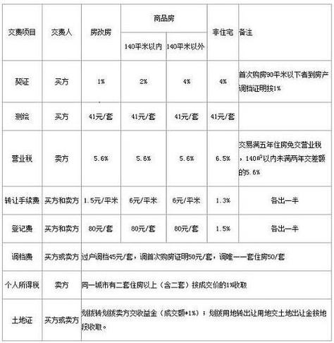 房屋过户费用包罗
哪些方面?