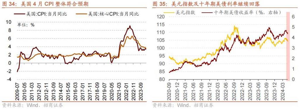 招商证券美国6月就业数据分析:降息预期重燃 对资产代价
的提振或仍连续