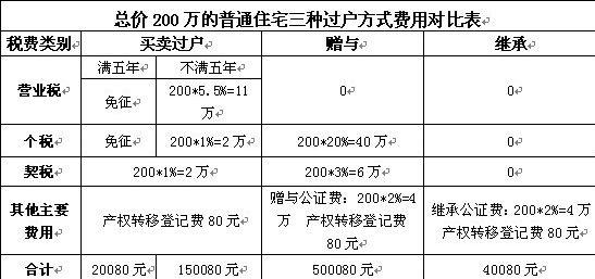 二手房和过户费用有何差别?