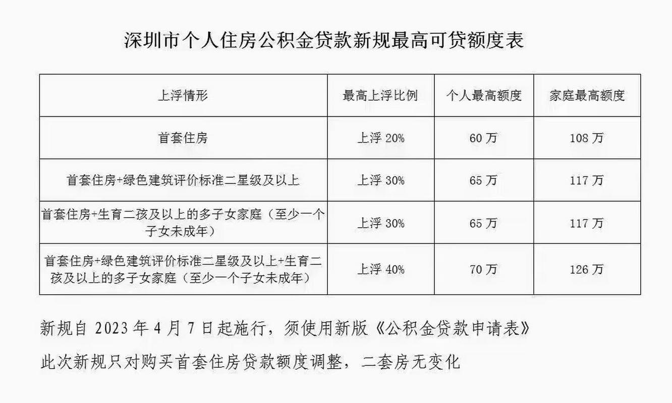 公积金贷款的最高额度是多少?
