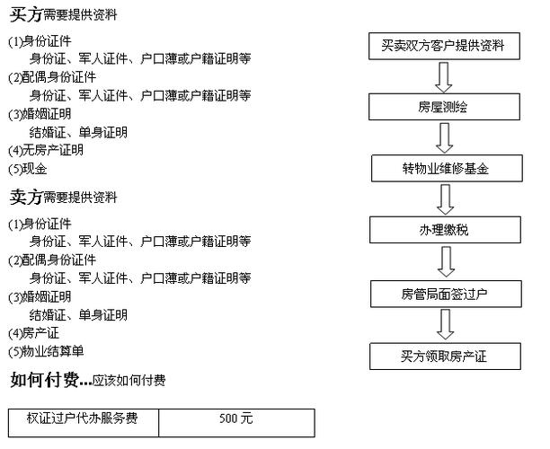 房屋交易
过户的流程及所需手续是什么?